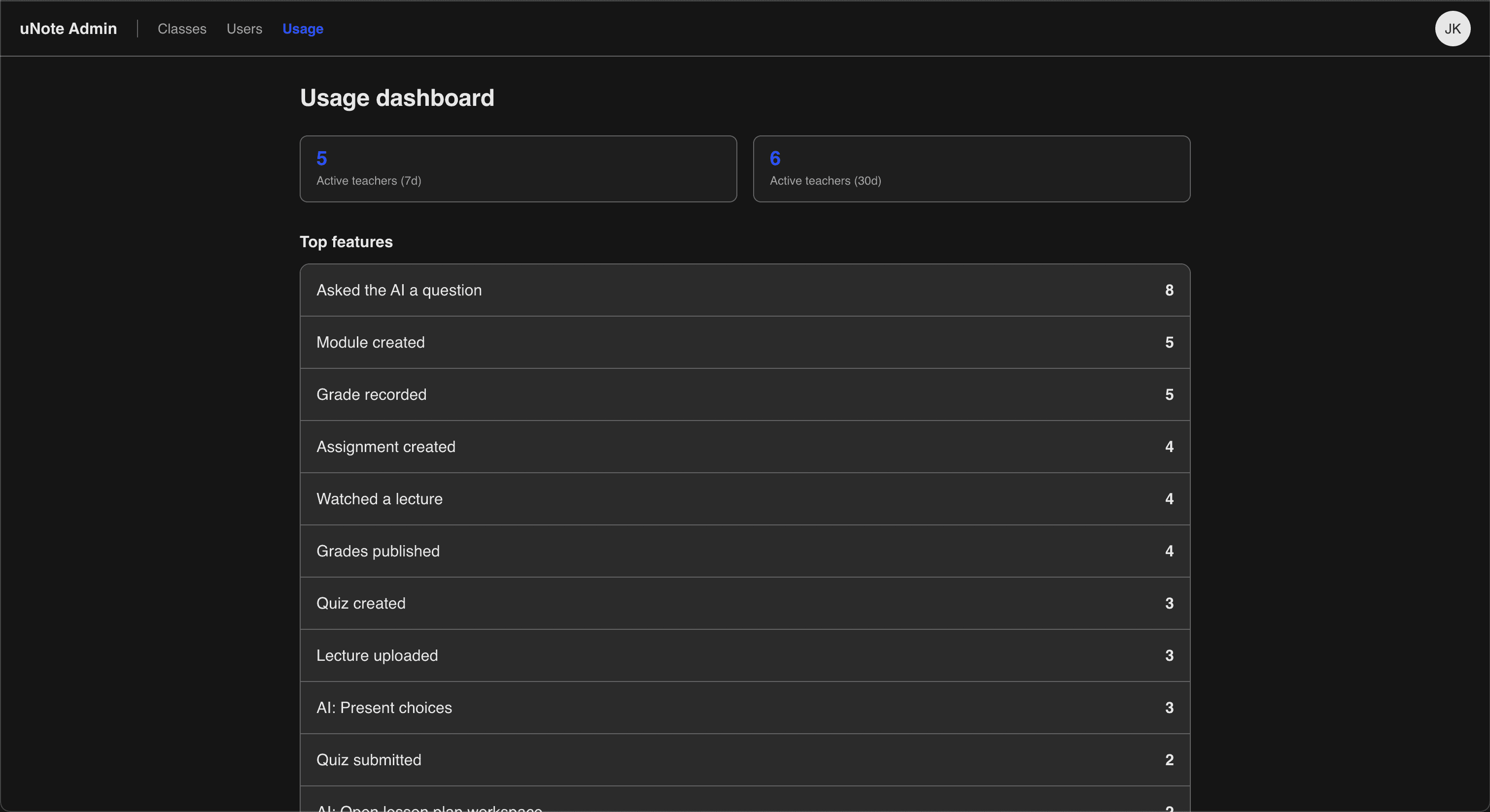 Screenshot: administrator analytics